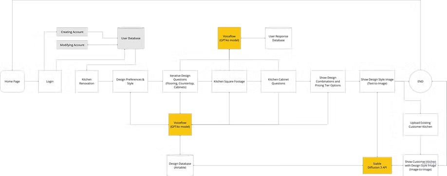 System architecture diagram - user flow, Voiceflow GPT4o, Stable Diffusion API