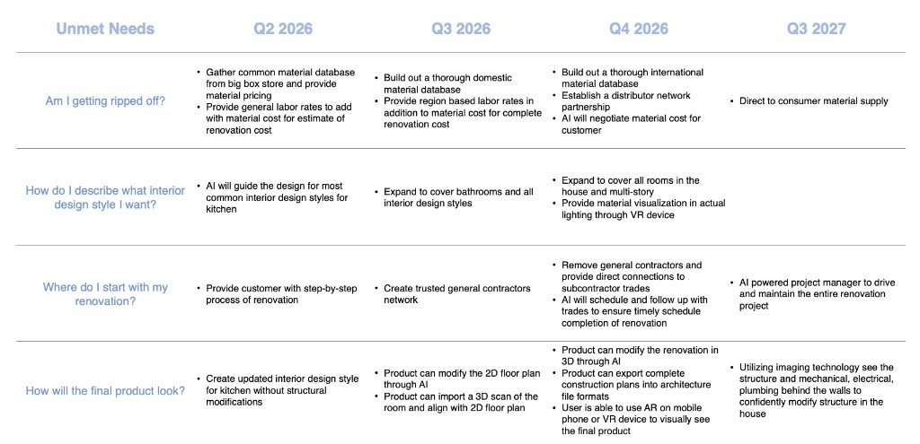 Product roadmap - Unmet Needs and quarterly milestones